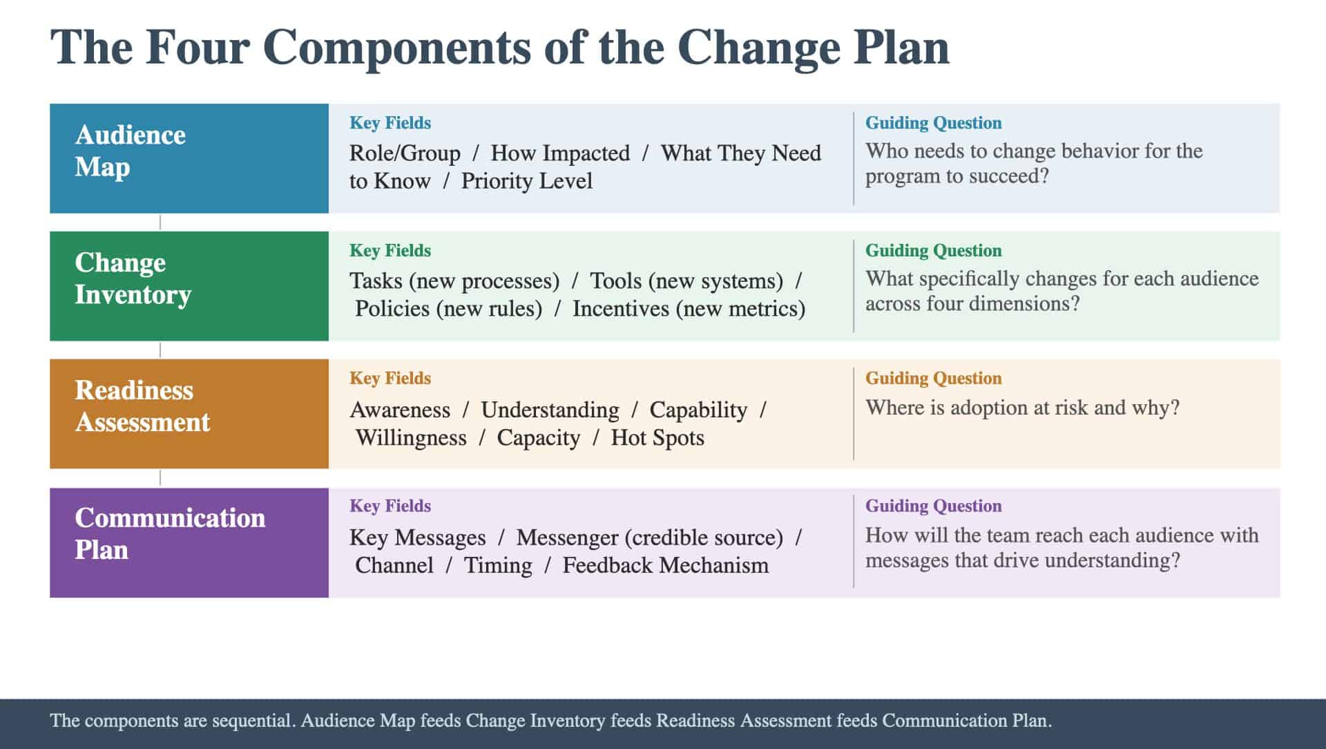 The Four Components of the Change Plan