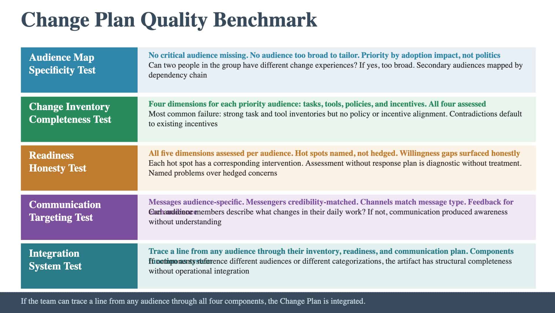 Change Plan Quality Benchmark
