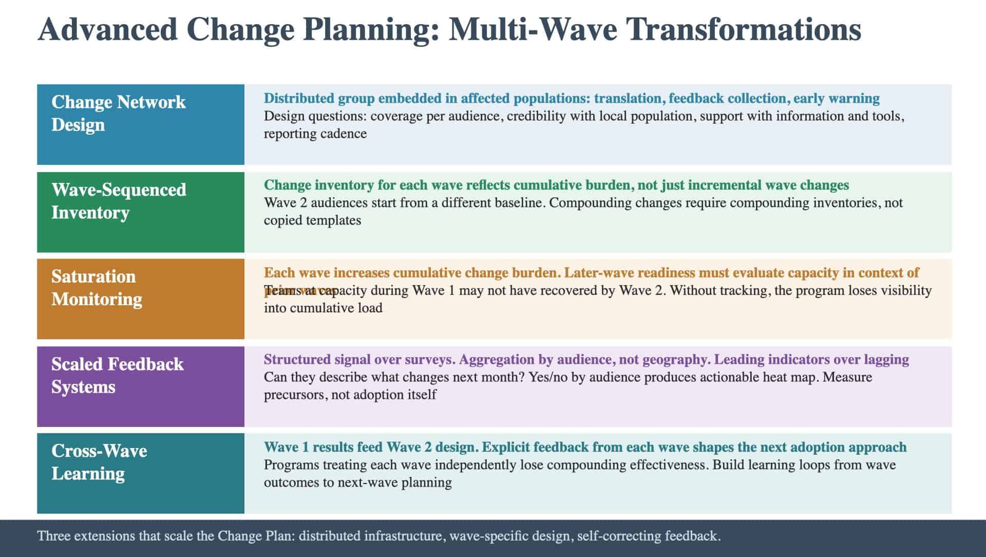 Advanced Change Planning: Multi-Wave Transformations